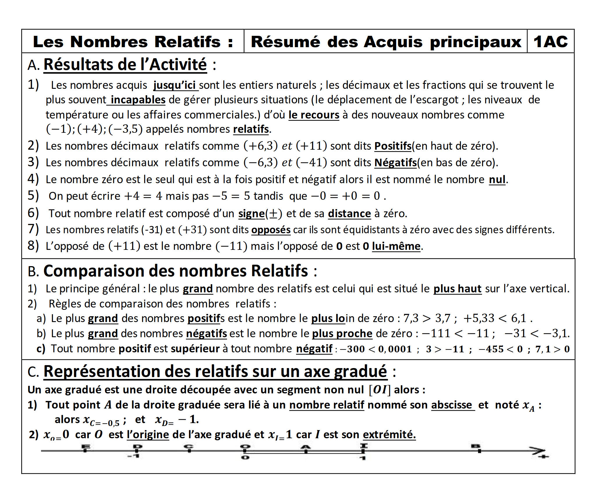 Résumé illustré — Introduction des nombres relatifs