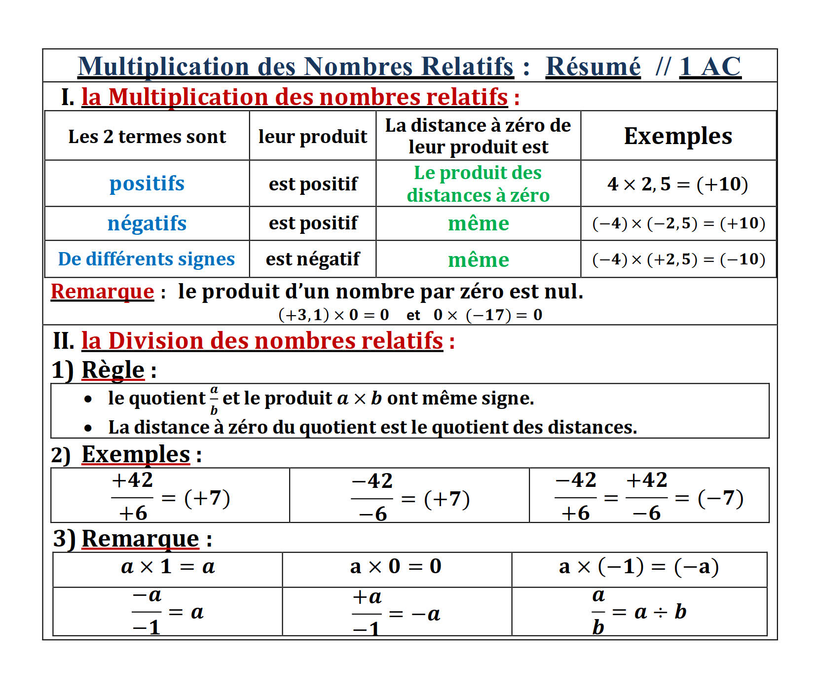 Résumé illustré — multiplication des nombres relatifs