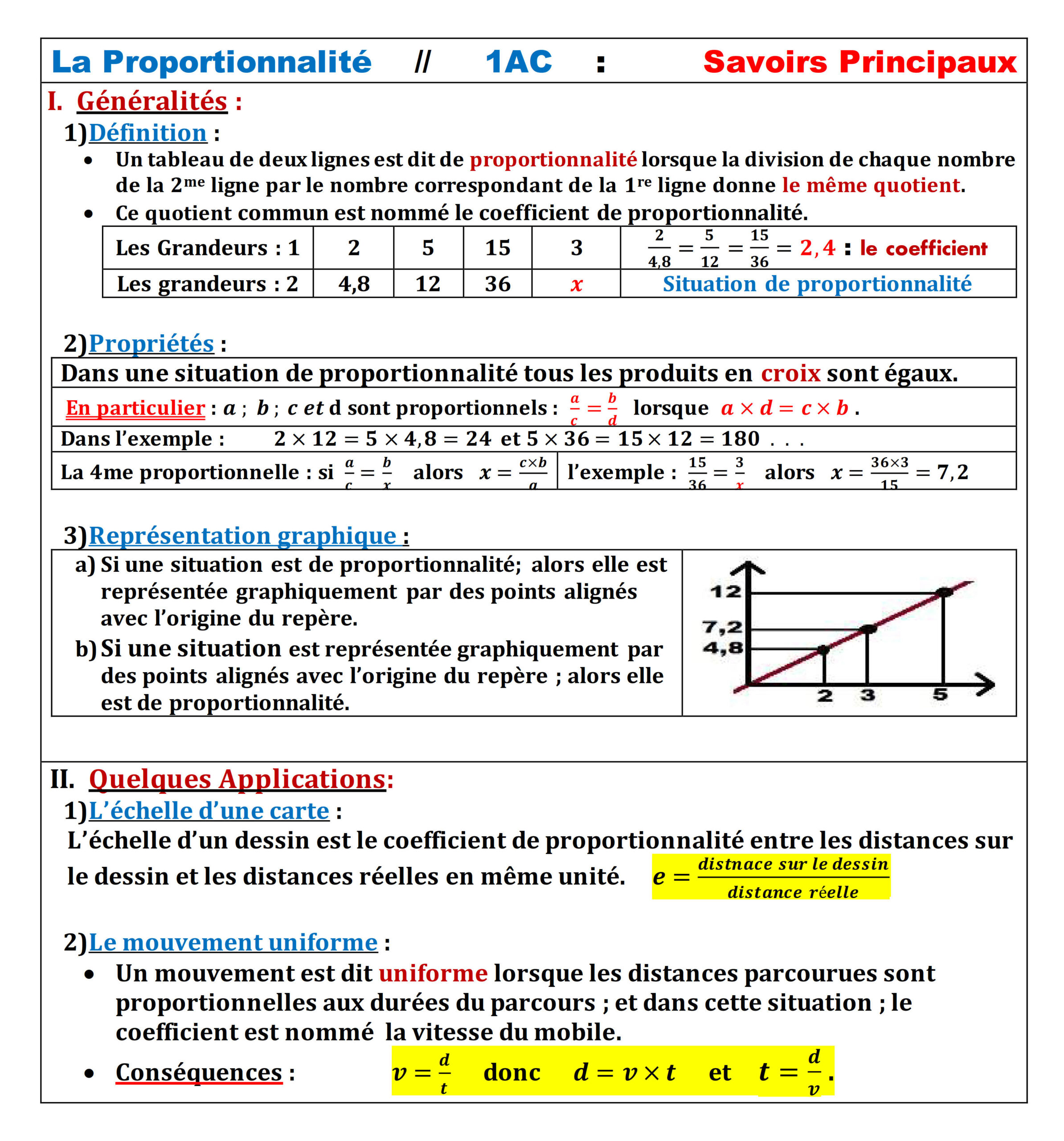 Résumé illustré — la Proportionnalité