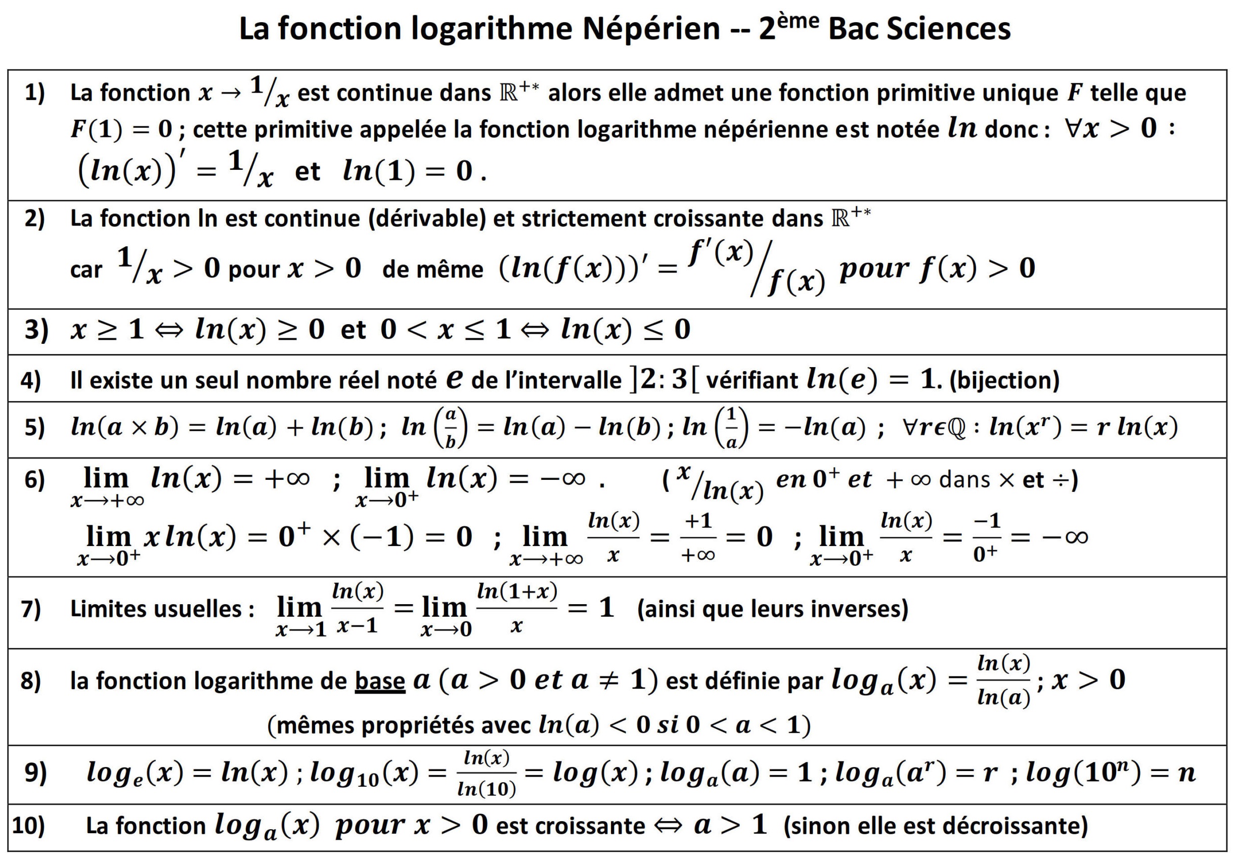 Résumé illustré — Fonction logarithme népérien