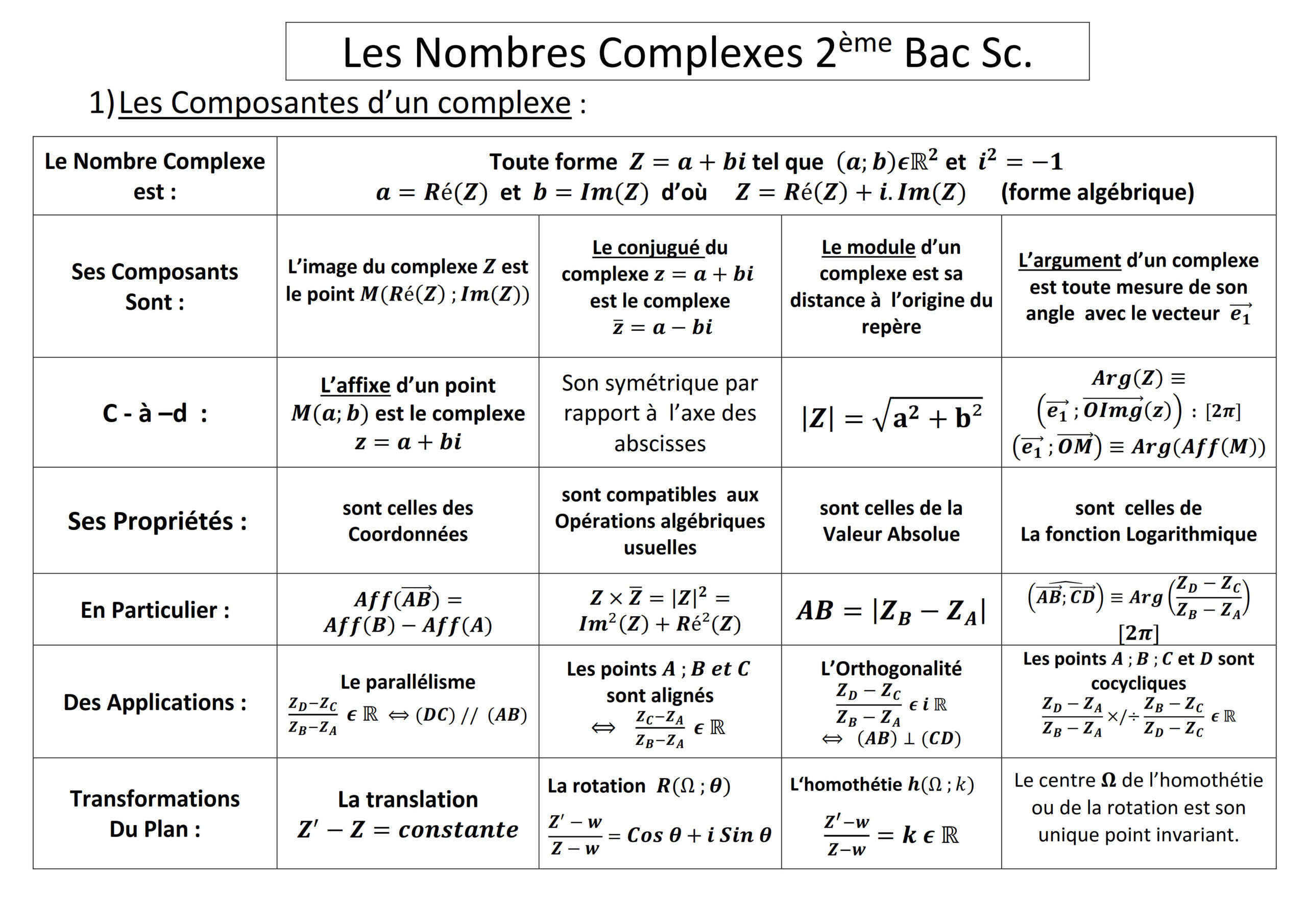Résumé illustré — Nombres complexes — fiche 1