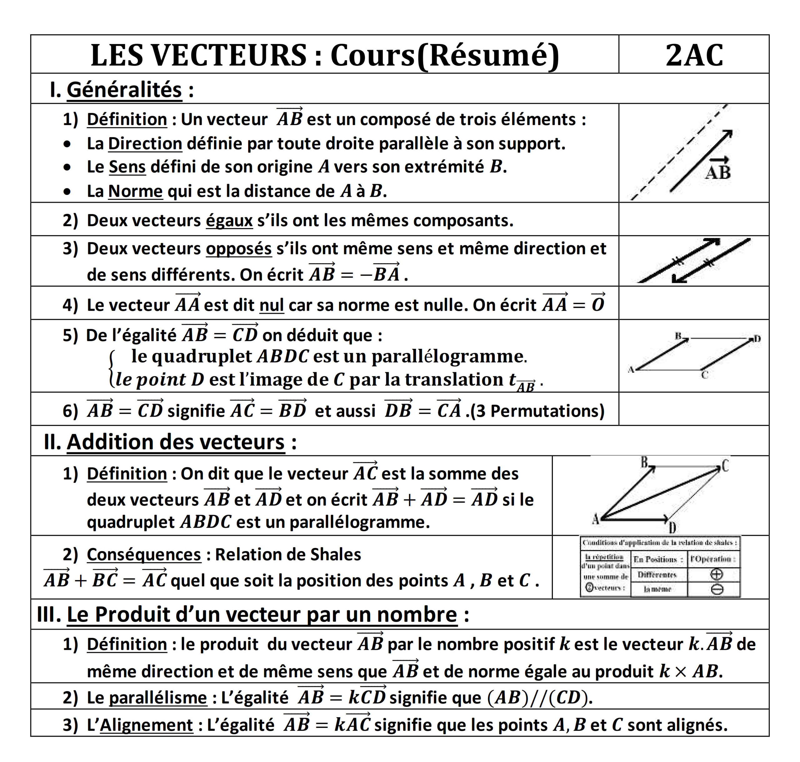 Résumé illustré — Vecteurs