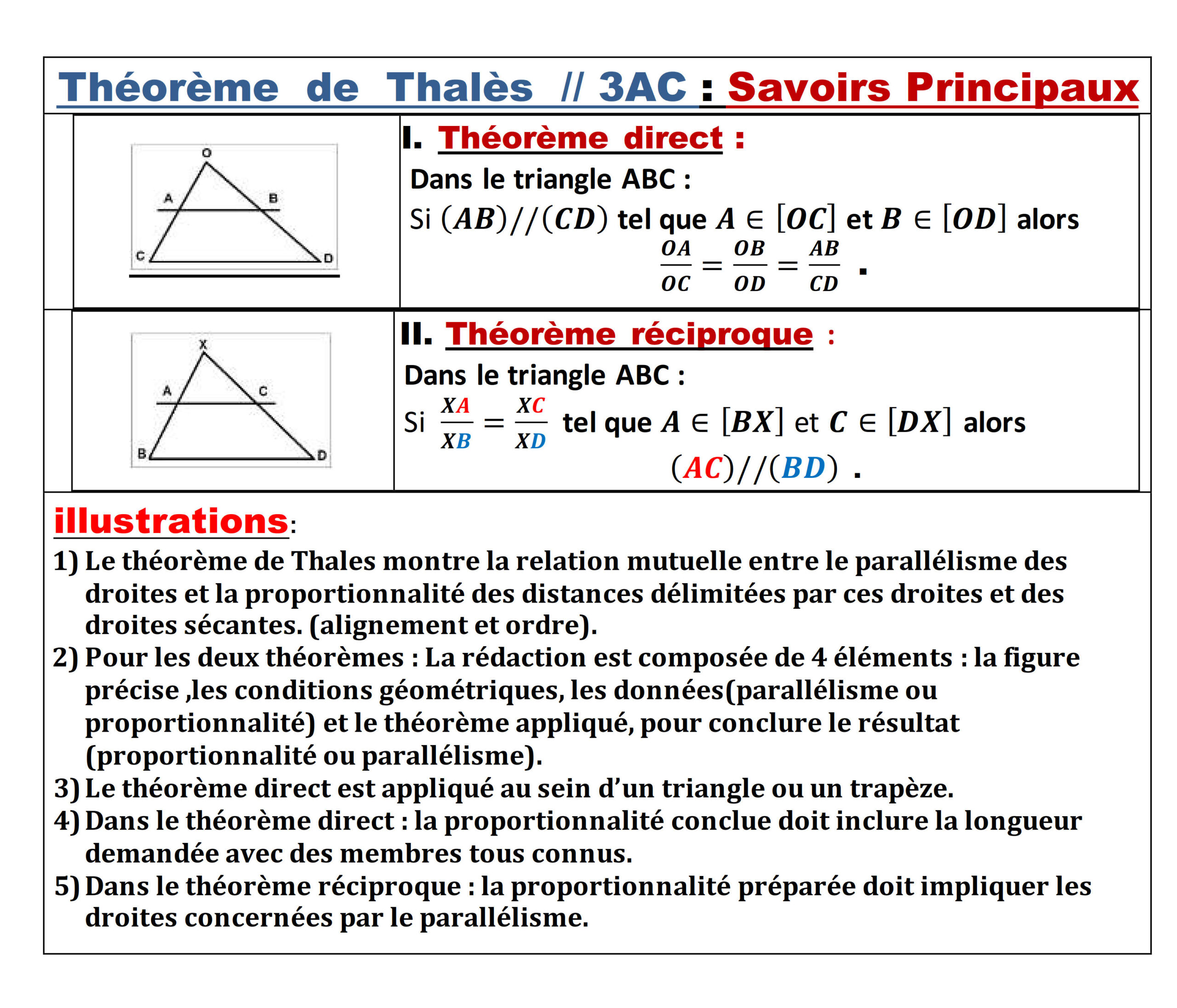Résumé illustré — Théorème de Thalès