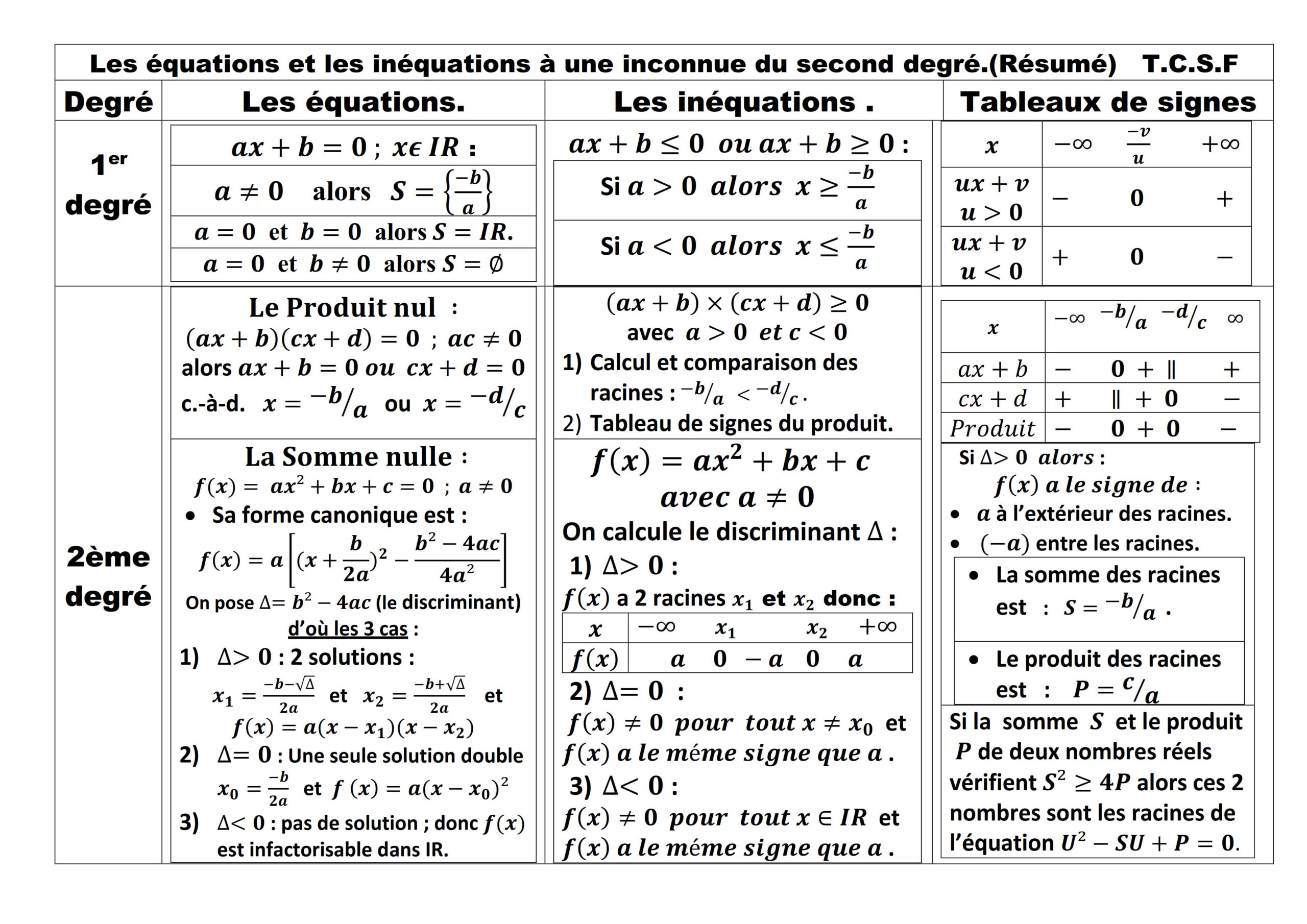 Résumé illustré — Équations et inéquations du second degré